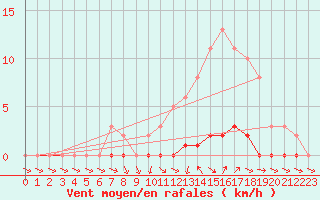 Courbe de la force du vent pour Anglars St-Flix(12)