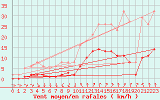 Courbe de la force du vent pour Pirou (50)