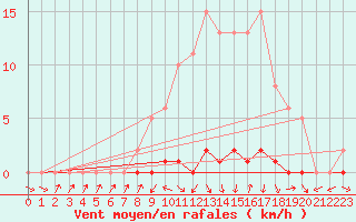 Courbe de la force du vent pour La Ville-Dieu-du-Temple Les Cloutiers (82)