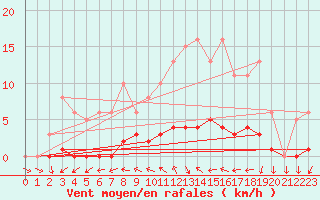 Courbe de la force du vent pour Dounoux (88)