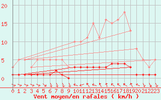 Courbe de la force du vent pour Saint-Antonin-du-Var (83)