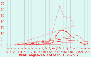 Courbe de la force du vent pour Le Vigan (30)