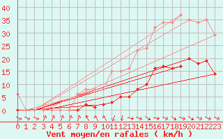 Courbe de la force du vent pour Mazres Le Massuet (09)