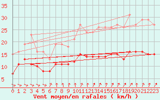 Courbe de la force du vent pour Monts-sur-Guesnes (86)