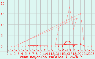 Courbe de la force du vent pour Ploeren (56)