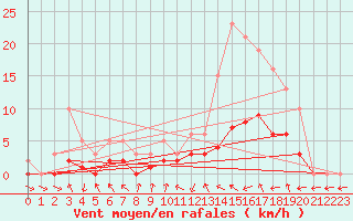 Courbe de la force du vent pour Le Vigan (30)