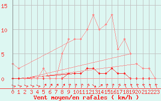 Courbe de la force du vent pour Cernay-la-Ville (78)