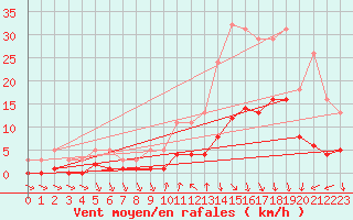 Courbe de la force du vent pour Voiron (38)