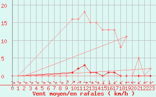 Courbe de la force du vent pour Grardmer (88)