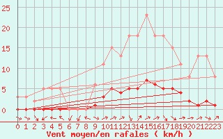 Courbe de la force du vent pour Dounoux (88)