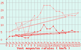 Courbe de la force du vent pour Grasque (13)