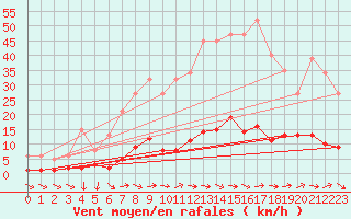 Courbe de la force du vent pour Douzens (11)