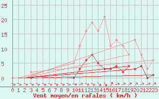 Courbe de la force du vent pour Anglars St-Flix(12)