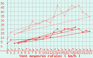 Courbe de la force du vent pour Gurande (44)