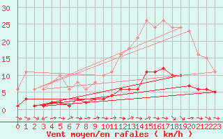 Courbe de la force du vent pour Fameck (57)