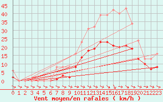 Courbe de la force du vent pour Mazres Le Massuet (09)