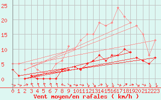 Courbe de la force du vent pour Sorcy-Bauthmont (08)
