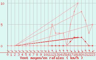 Courbe de la force du vent pour Sisteron (04)