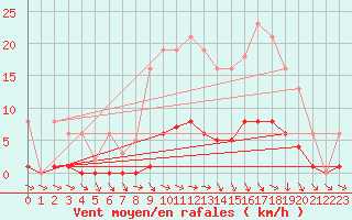 Courbe de la force du vent pour Lagarrigue (81)