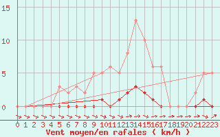 Courbe de la force du vent pour Saclas (91)