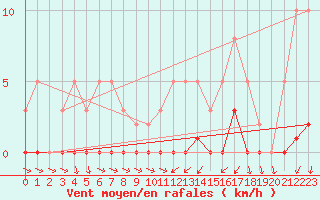 Courbe de la force du vent pour Montret (71)
