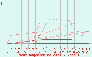 Courbe de la force du vent pour Cernay-la-Ville (78)