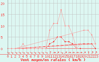 Courbe de la force du vent pour Tour-en-Sologne (41)