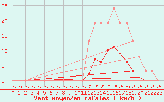 Courbe de la force du vent pour Lans-en-Vercors (38)