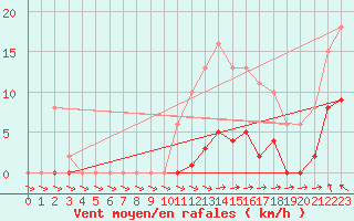 Courbe de la force du vent pour Isle-sur-la-Sorgue (84)