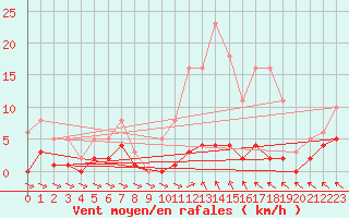 Courbe de la force du vent pour Besson - Chassignolles (03)