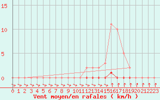 Courbe de la force du vent pour Cernay-la-Ville (78)