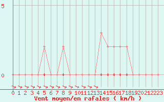 Courbe de la force du vent pour Xonrupt-Longemer (88)