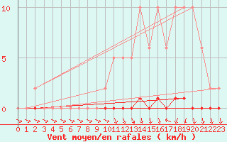 Courbe de la force du vent pour Xonrupt-Longemer (88)