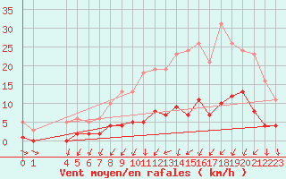 Courbe de la force du vent pour Herserange (54)