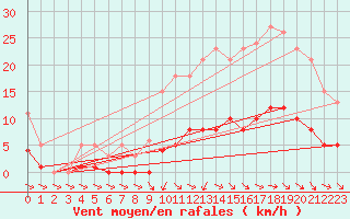 Courbe de la force du vent pour Anglars St-Flix(12)