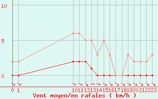 Courbe de la force du vent pour San Chierlo (It)