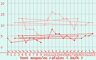 Courbe de la force du vent pour Saint-Jean-de-Vedas (34)