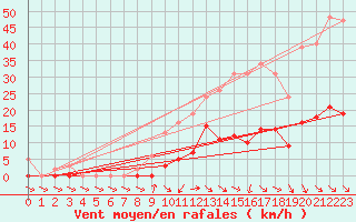 Courbe de la force du vent pour Cabris (13)