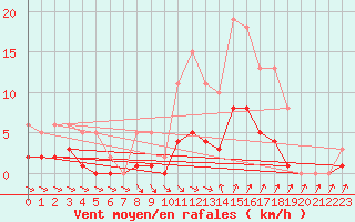 Courbe de la force du vent pour Pomrols (34)