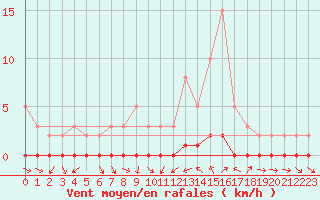 Courbe de la force du vent pour Sauteyrargues (34)