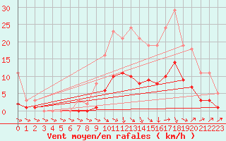 Courbe de la force du vent pour Pouzauges (85)