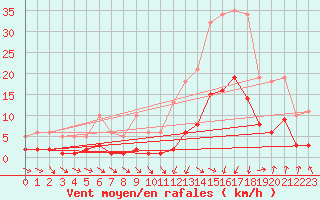 Courbe de la force du vent pour Sallanches (74)