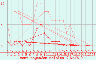 Courbe de la force du vent pour Puissalicon (34)