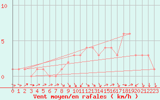 Courbe de la force du vent pour Quimperl (29)