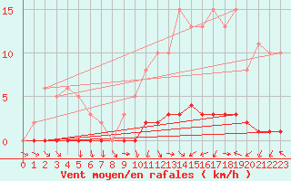 Courbe de la force du vent pour Dounoux (88)