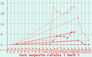 Courbe de la force du vent pour Connerr (72)