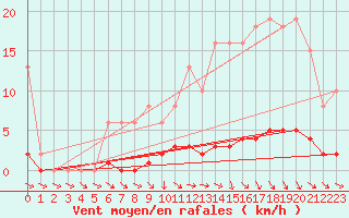 Courbe de la force du vent pour Roujan (34)