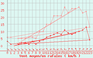 Courbe de la force du vent pour Malbosc (07)
