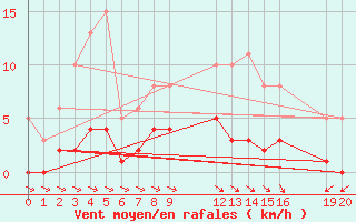 Courbe de la force du vent pour Besson - Chassignolles (03)