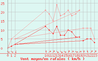 Courbe de la force du vent pour Pouzauges (85)